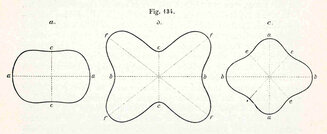 Schéma des Modules Neumann Young