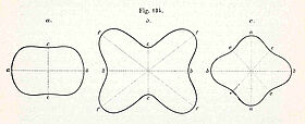 Schéma des Modules Neumann Young